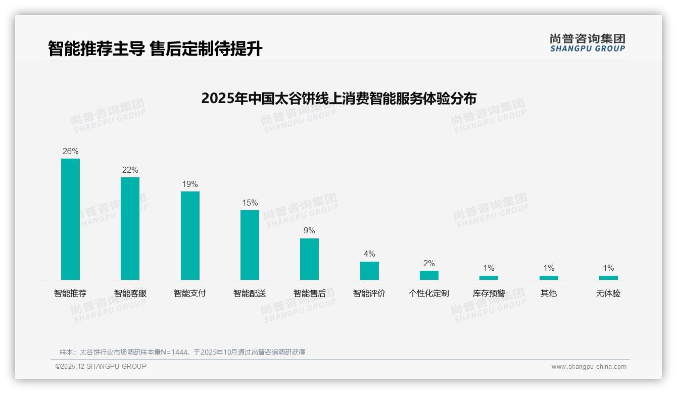尚普咨询集团趋势雷达：退货体验满意度45%太谷饼电商售后待补缺口——尚普咨询集团趋势洞察报告-2025年12月-太谷饼-38
