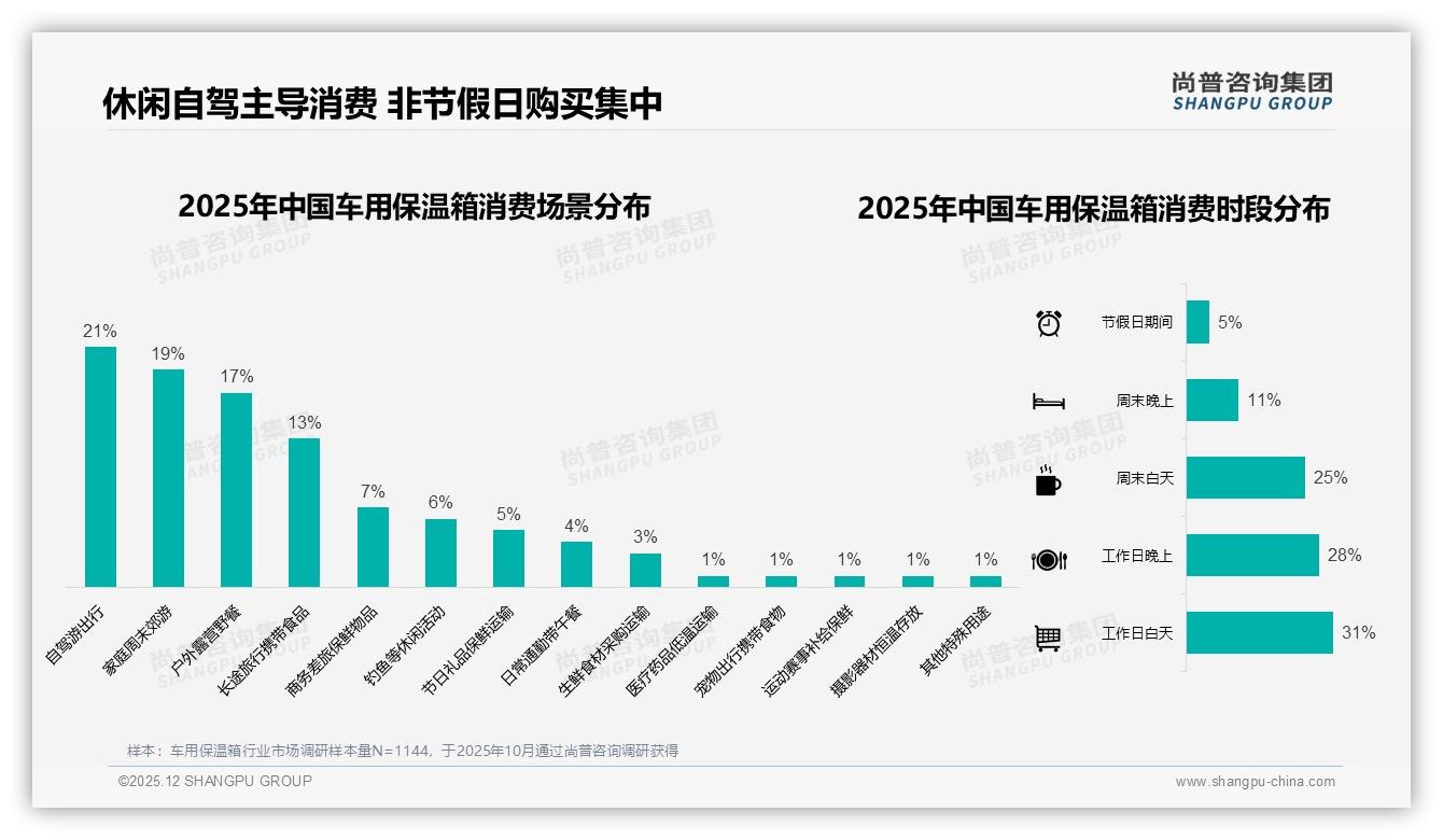 尚普咨询集团行业观察：保温效果31%决策权重车用保温箱功能党说了算-2025年12月-车用保温箱-38