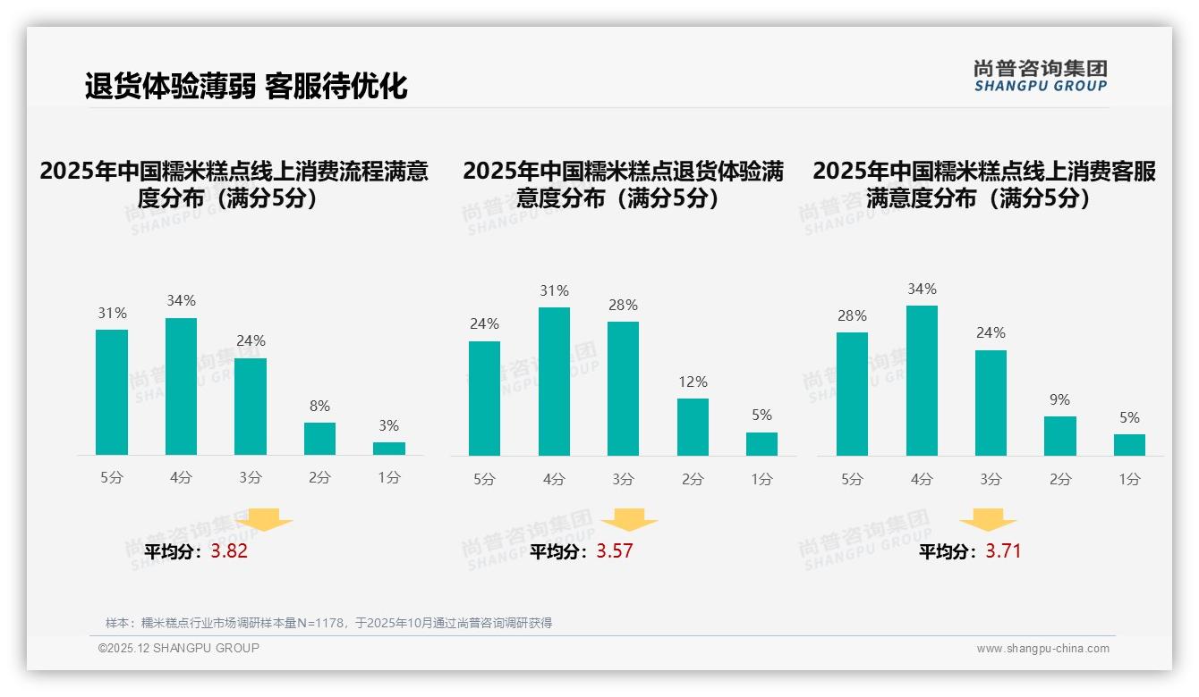 尚普咨询集团数据洞察：26-35岁女性占31%驱动糯米糕点中端消费-2025年12月-糯米糕点-38