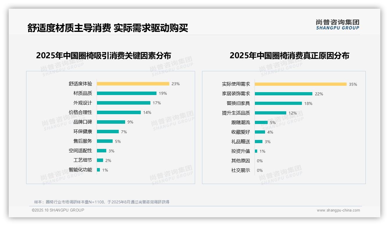 权威印证：尚普咨询集团调研报告确认实际使用需求占35%圈椅消费原因-2025年10月-圈椅-38