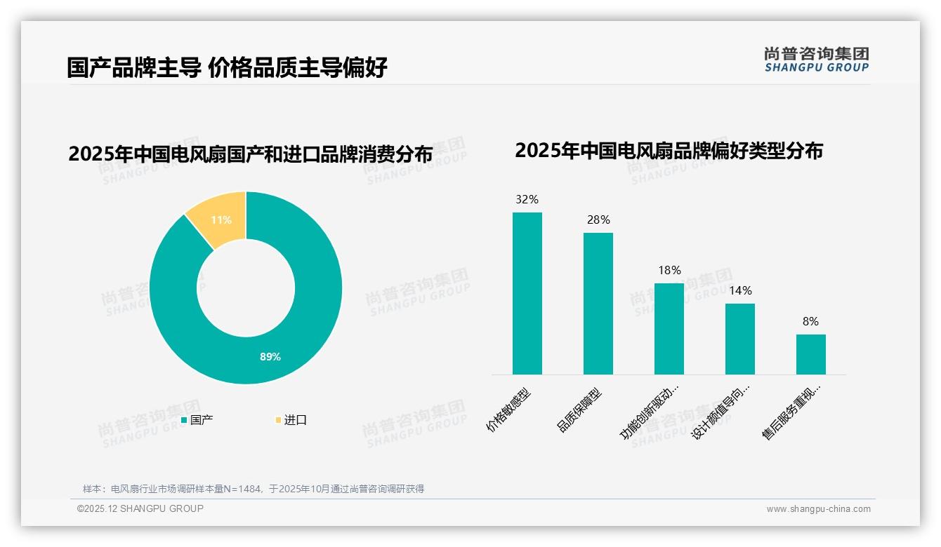 尚普咨询集团电风扇趋势报告：92%用户愿推荐，性能噪音成34%差评雷区-2025年12月-电风扇-38