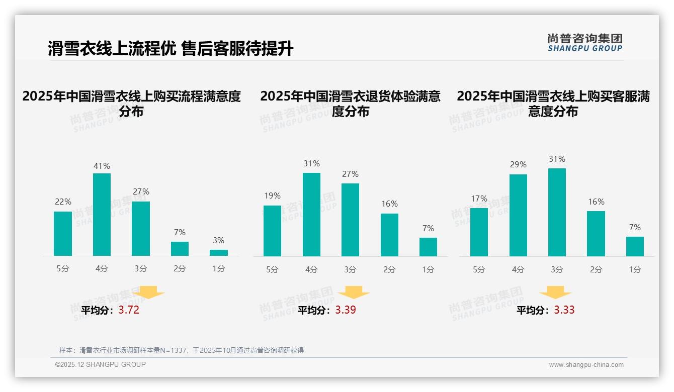 线上流程满意63%滑雪衣售后拖后腿——尚普咨询集团专题解读-2025年12月-滑雪衣-38