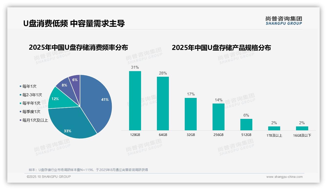 41%消费者每年仅购买一次U盘，_尚普咨询集团报告给出权威数据-2025年10月-U盘存储-38