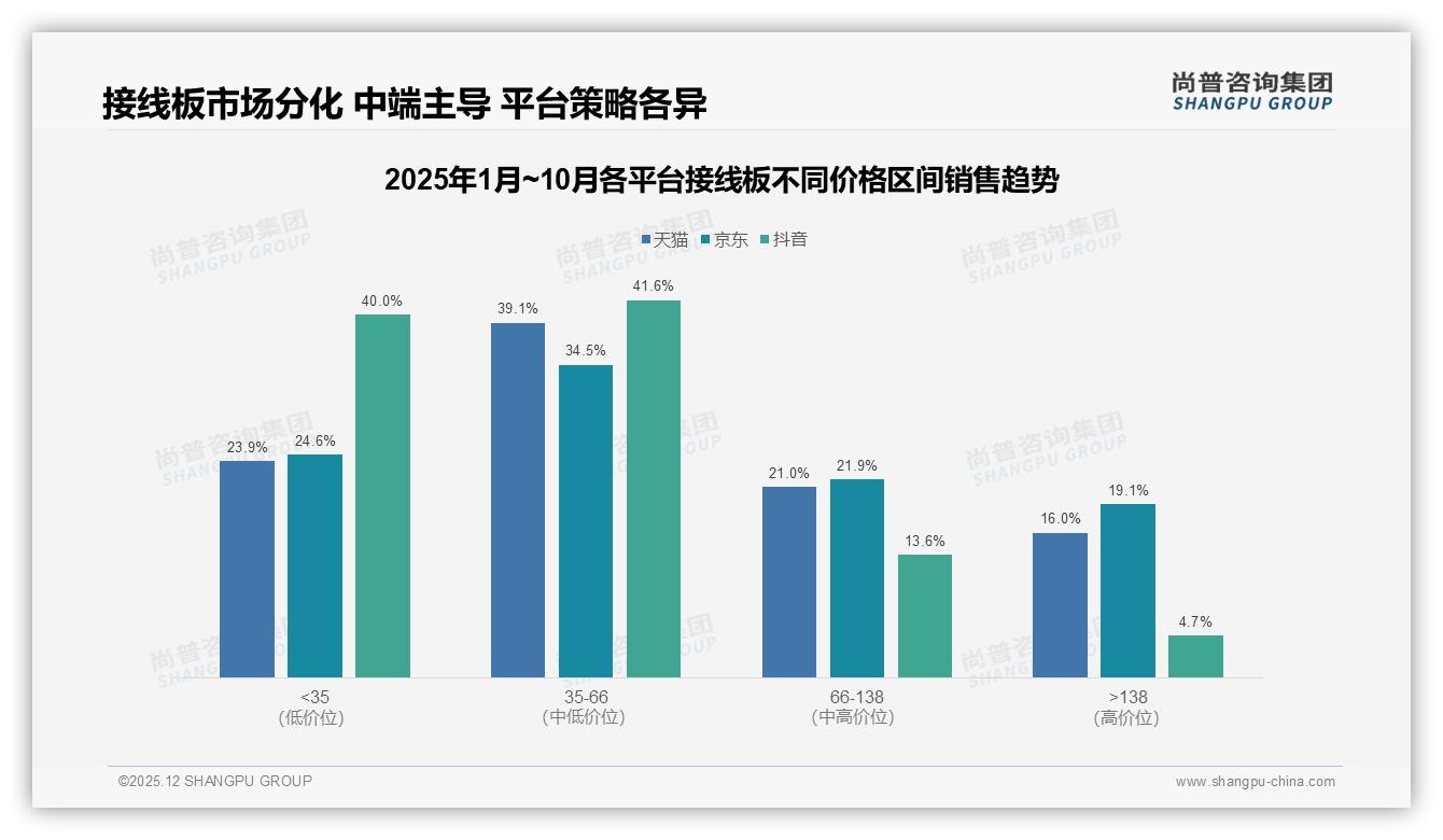家庭场景34%办公场景22%，接线板双场景营销指南——尚普咨询集团消费研究-2025年12月-接线板-38
