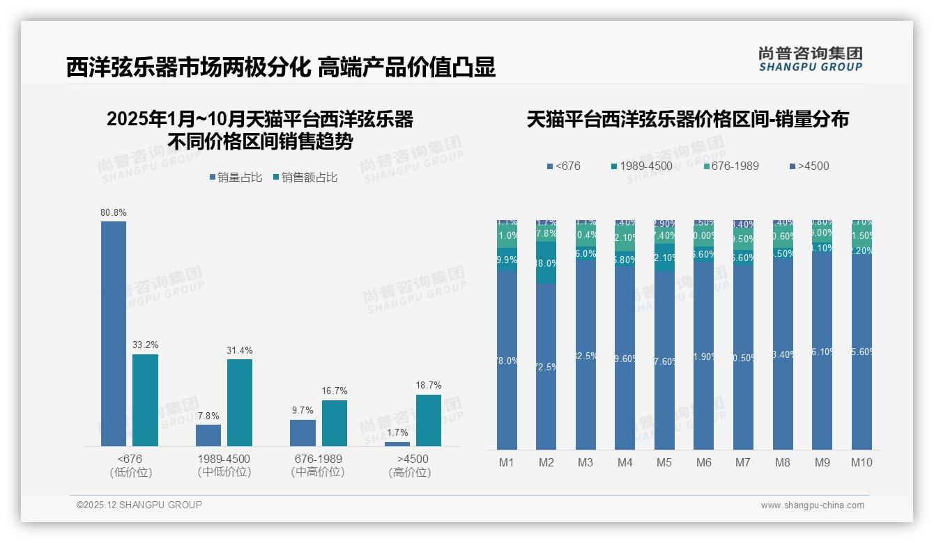 30%消费者单次花1000到3000元西洋弦乐器中端价格带成必争之地——尚普咨询集团趋势雷达报告-2025年12月-西洋弦乐器-38