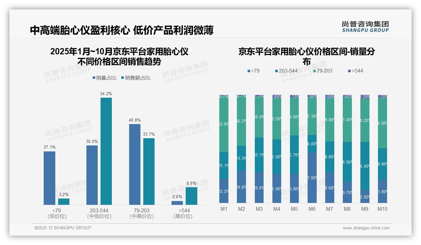 203至544元价格带贡献54%销售额，家用胎心仪中端市场盈利最稳——尚普咨询集团品类洞察-2025年12月-家用胎心仪-38