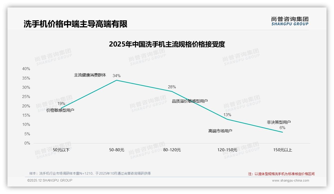 尚普咨询集团消费研究：34%消费者接受50到80元洗手机，中端价格成甜蜜点-2025年12月-洗手机-38