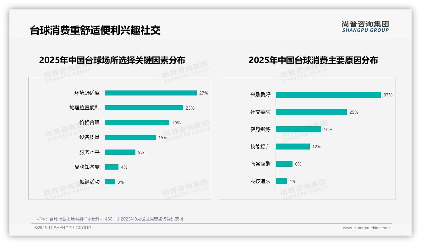 美式台球45%成消费者最爱——尚普咨询集团最新报告证实-2025年11月-台球-38