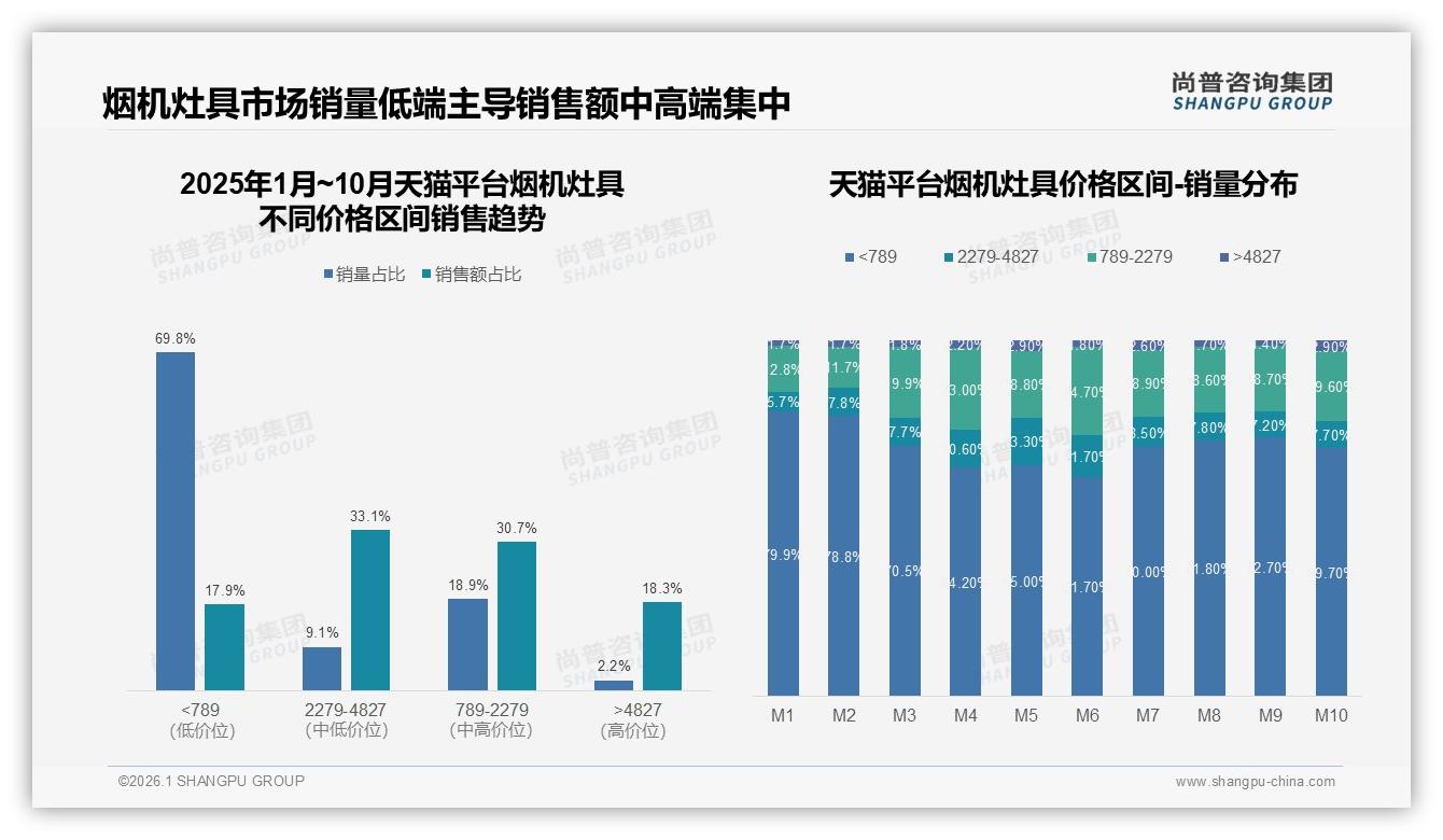 3000~8000元预算占59%烟机灶具中端升级，尚普咨询集团数据洞察-2026年1月-烟机灶具-38