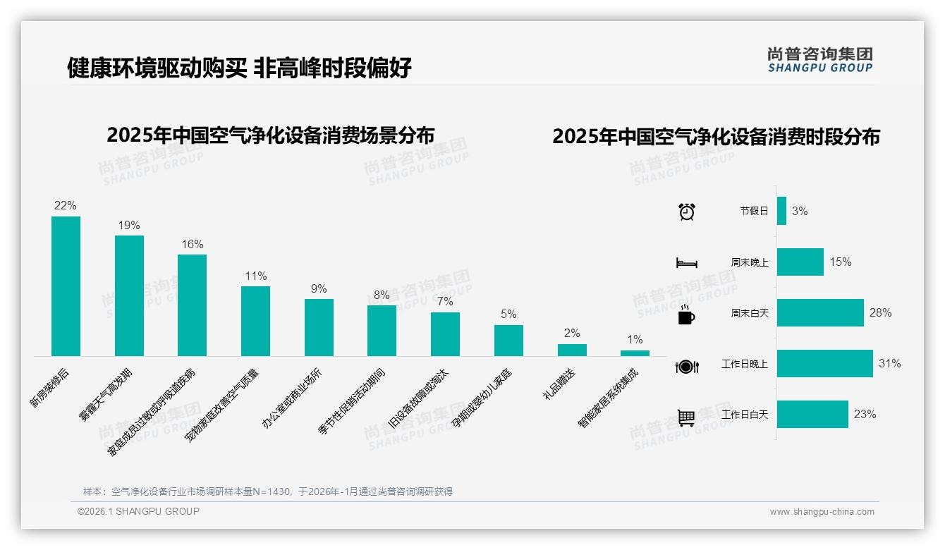 尚普咨询集团行业观察：26-45岁占60%人群驱动空气净化设备家庭健康场景升级-2026年1月-空气净化设备-38