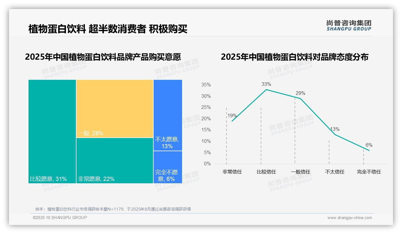 一文读懂73%消费者偏好国产品牌：尚普咨询集团报告精编-2025年10月-植物蛋白饮料-38