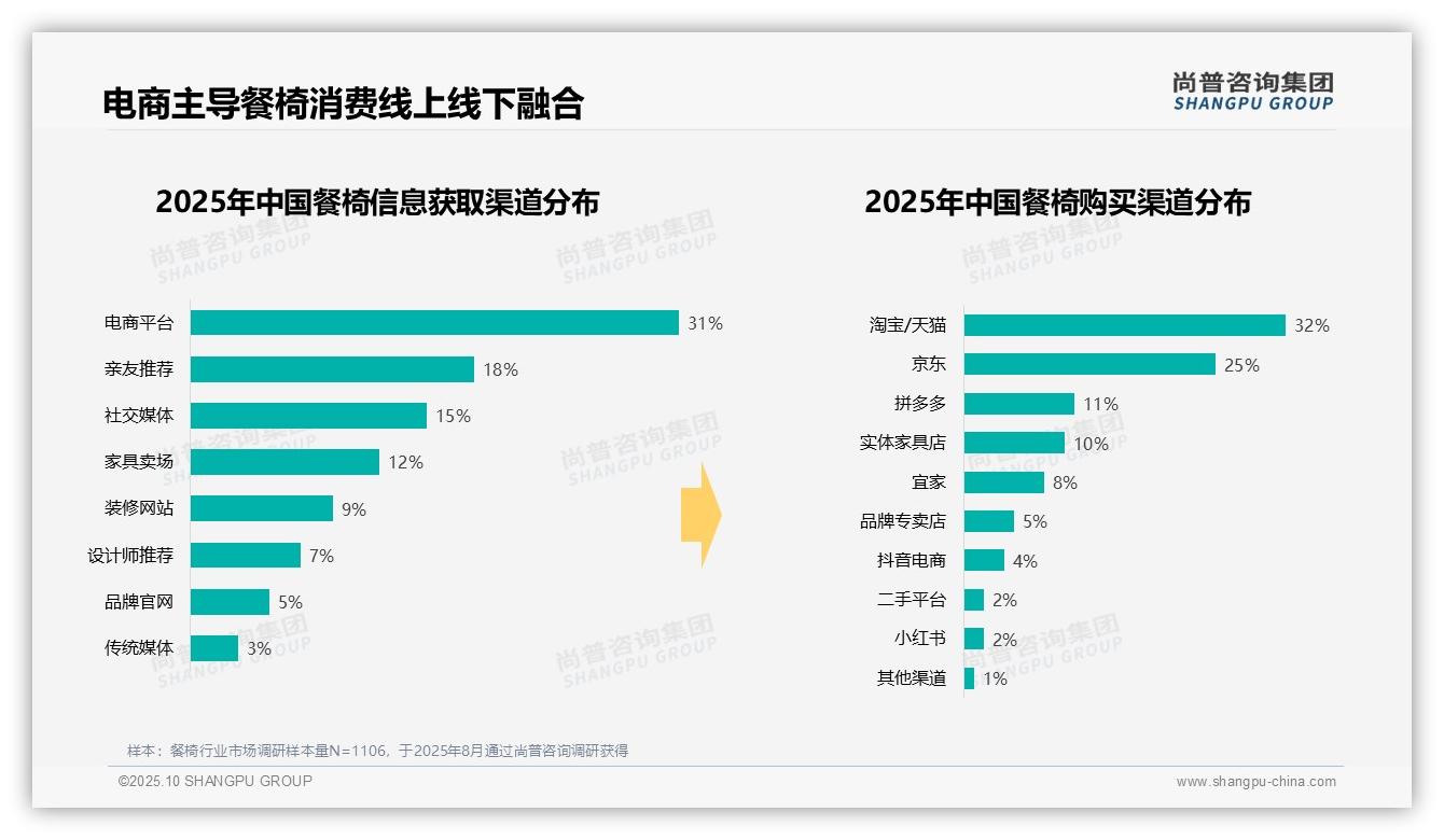 尚普咨询集团报告首次披露:35%消费者偏好中档餐椅-2025年10月-餐椅-38