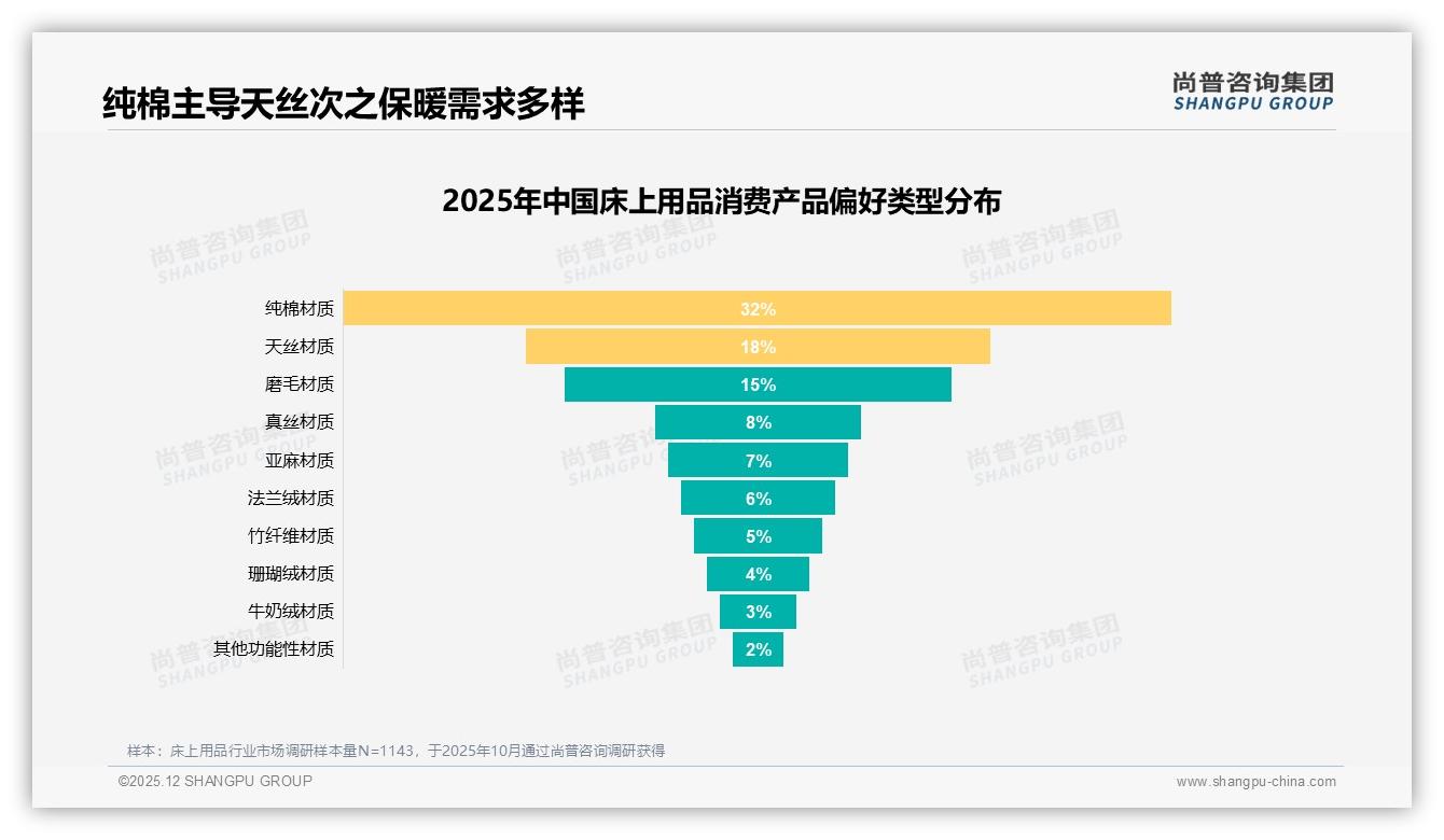 41%消费者面对涨价仍继续购买，床上用品品牌溢价空间被验证——尚普咨询集团独家披露-2025年12月-床上用品-38