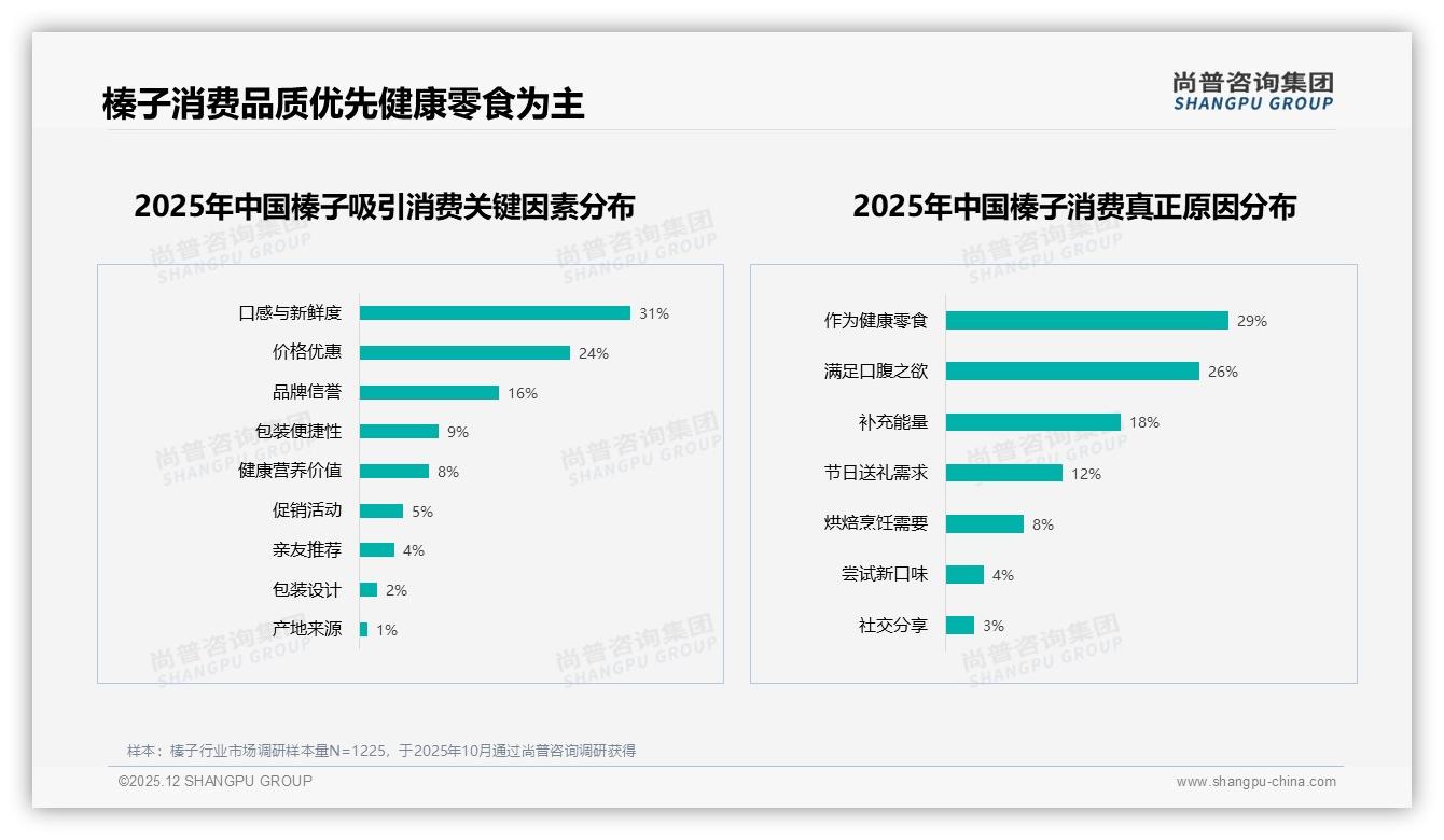 原味38%盐焗22%主导榛子口味，健康咸味成差异突破口——尚普咨询集团消费研究-2025年12月-榛子-38