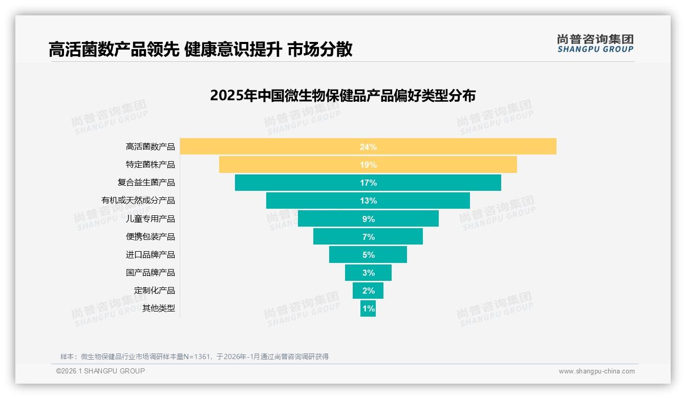 尚普咨询集团行业观察：70%复购率锁定忠诚用户，38%流失因效果不佳-2026年1月-微生物保健品-38