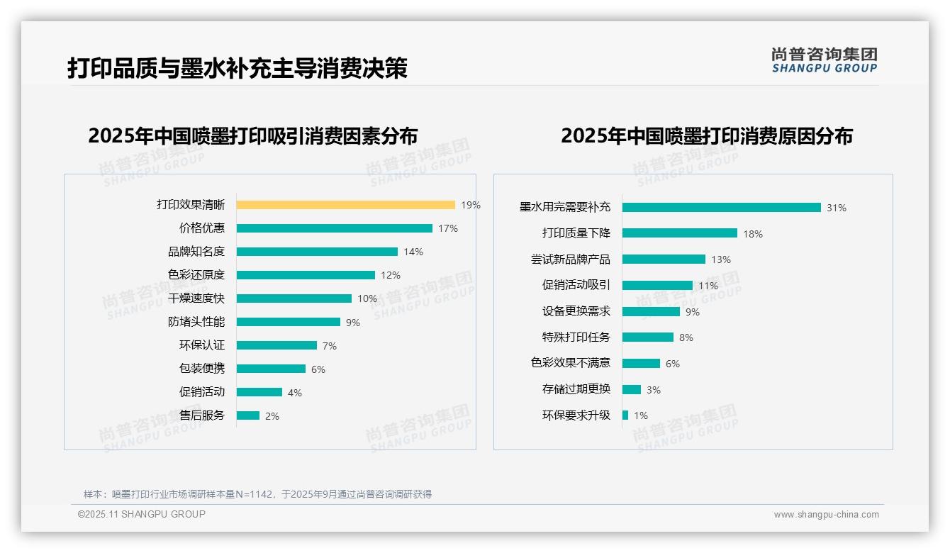 权威印证：尚普咨询集团调研报告确认31%消费者因墨水用完补充购买喷墨打印-2025年11月-喷墨打印-38