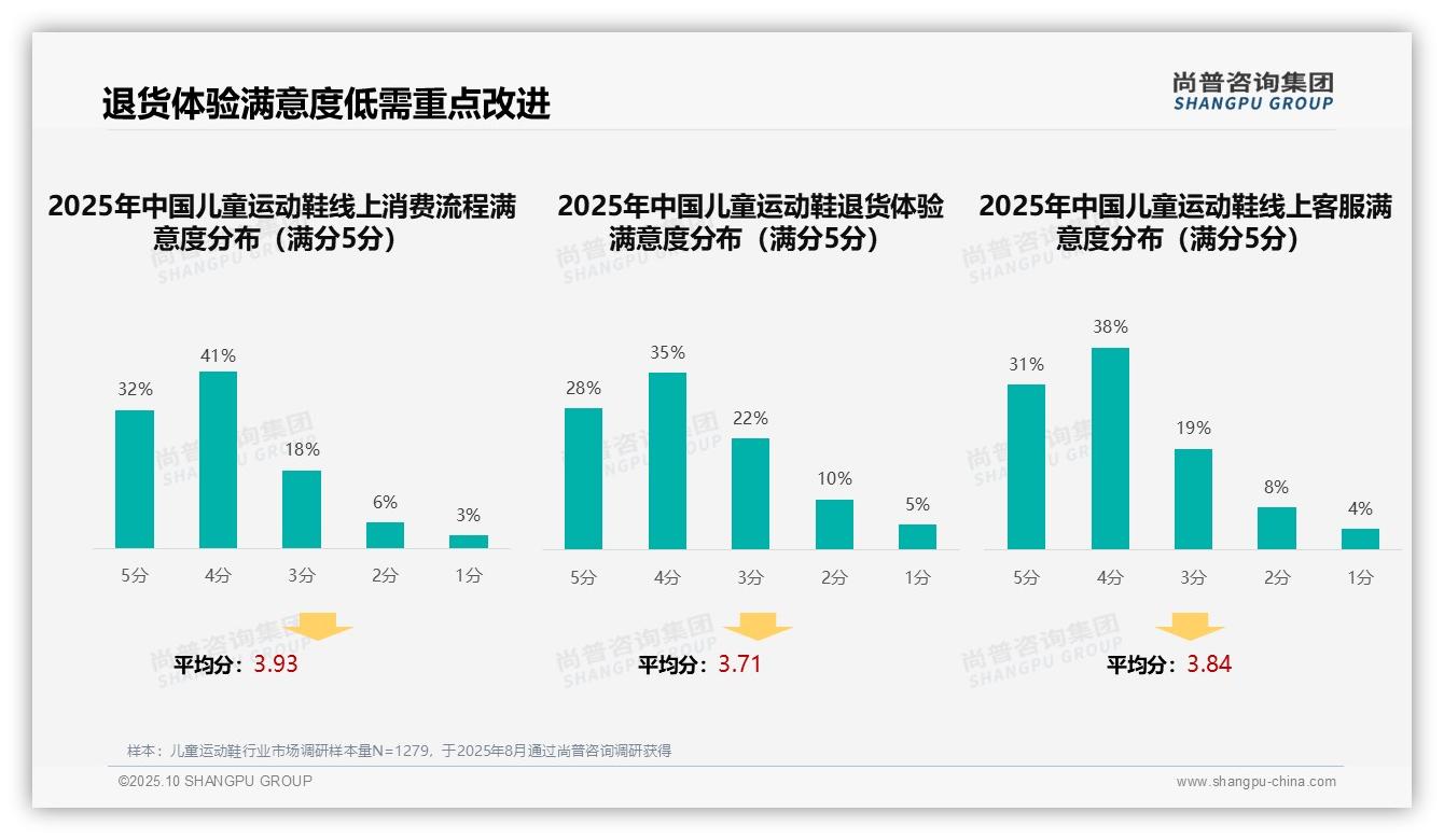 尚普咨询集团报告揭示：37%消费者依赖亲友推荐购买儿童运动鞋-2025年10月-儿童运动鞋-38