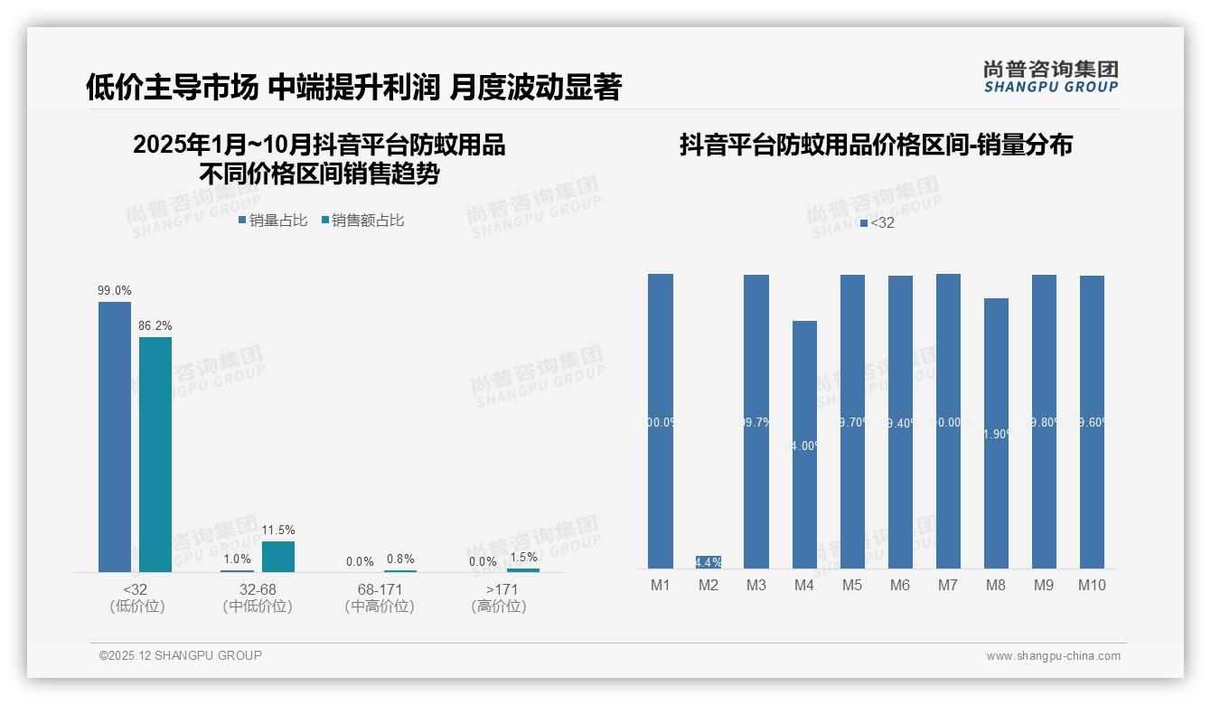 尚普咨询集团趋势雷达：驱蚊效果39%决策权重安全无毒28%防蚊用品高端化受阻-2025年12月-防蚊用品-38