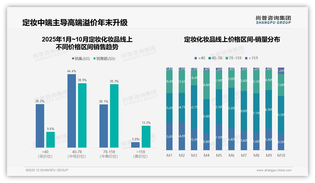 小红书41%分享率领先定妆化妆品种草场，真实体验内容制胜——尚普咨询集团热点快读-2025年12月-定妆化妆品-38