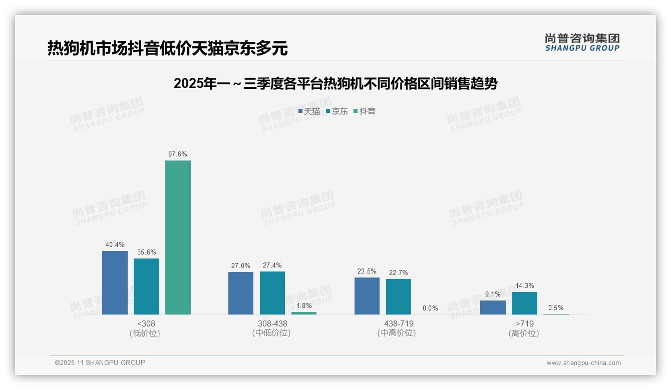 重磅发现：热狗机抖音低价销售占比97.6%，尚普咨询集团报告发布-2025年11月-热狗机-38