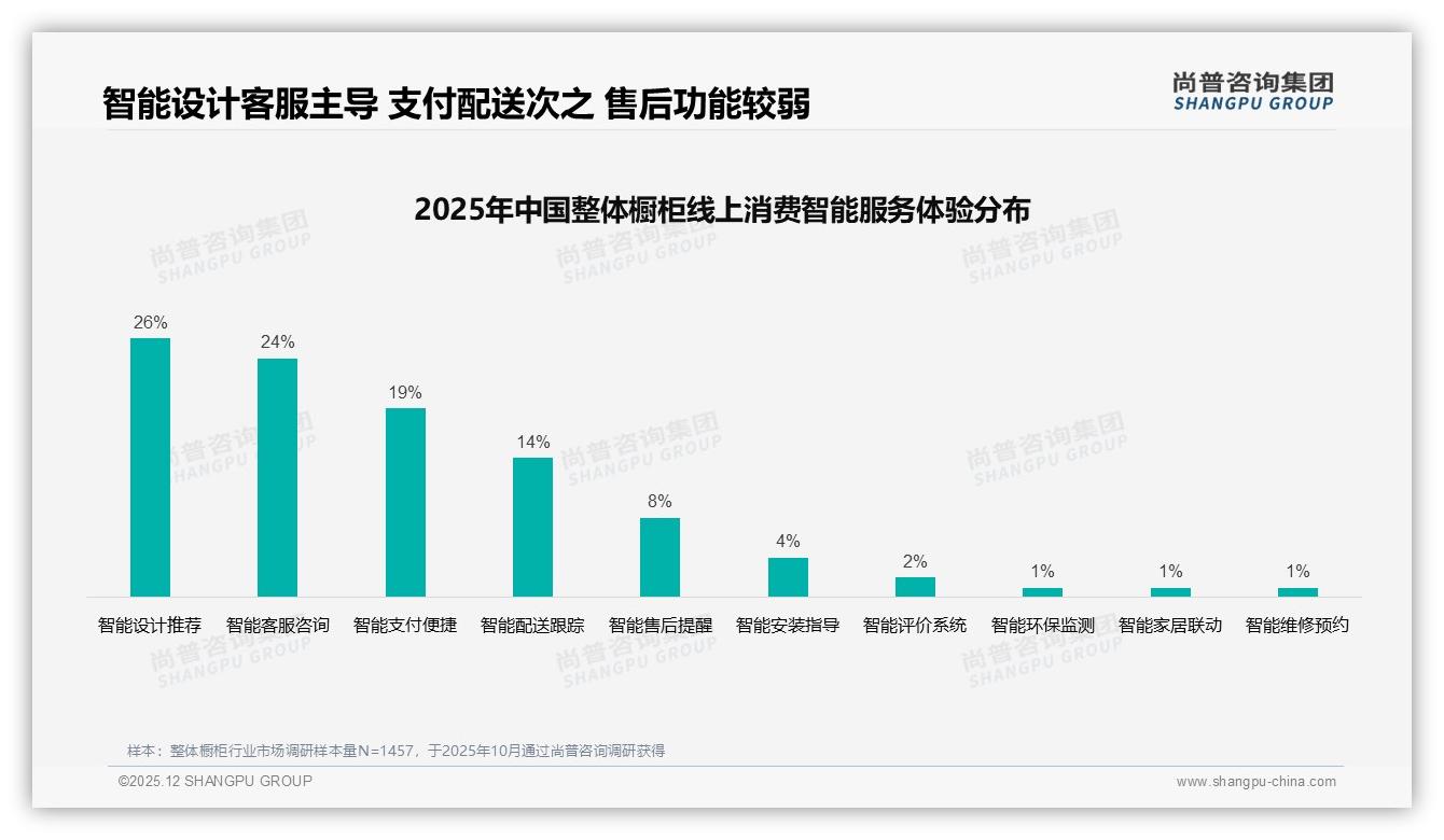 整体橱柜10000到20000元38%价格接受度，涨价10A%仍购买——尚普咨询集团白皮书指出-2025年12月-整体橱柜-38