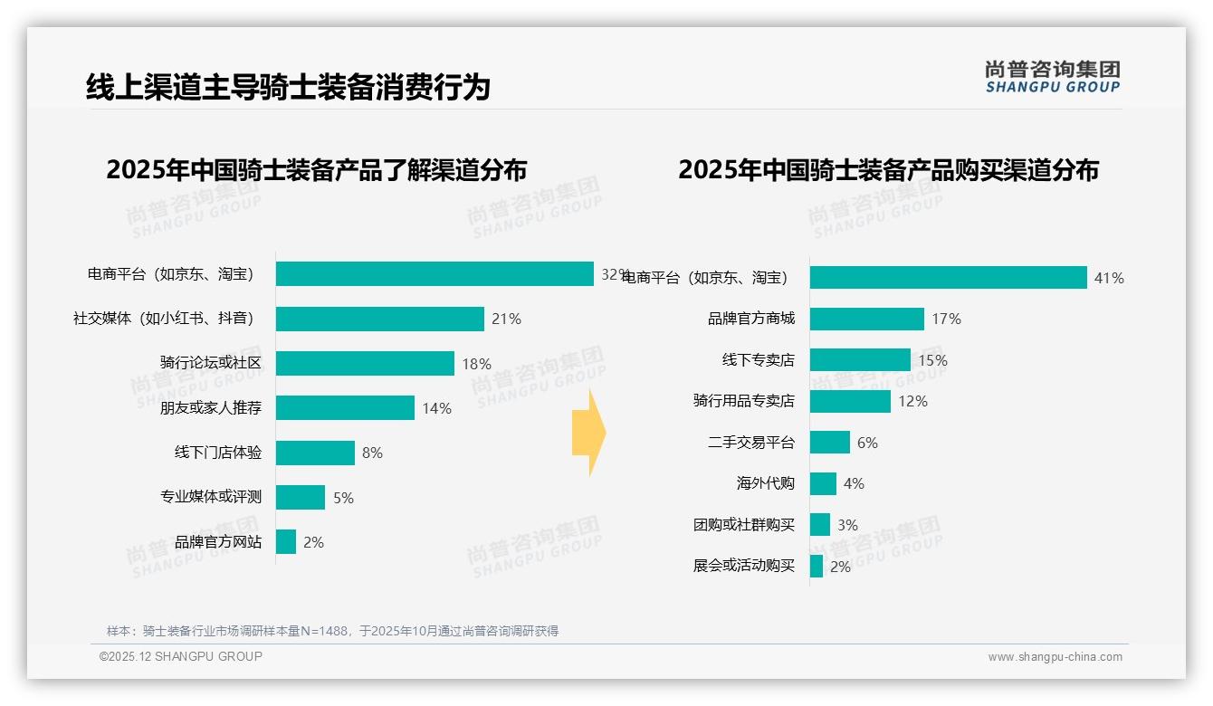 骑士装备41%消费者首选电商平台，社交电商成第二入口——尚普咨询集团报告披露-2025年12月-骑士装备-38