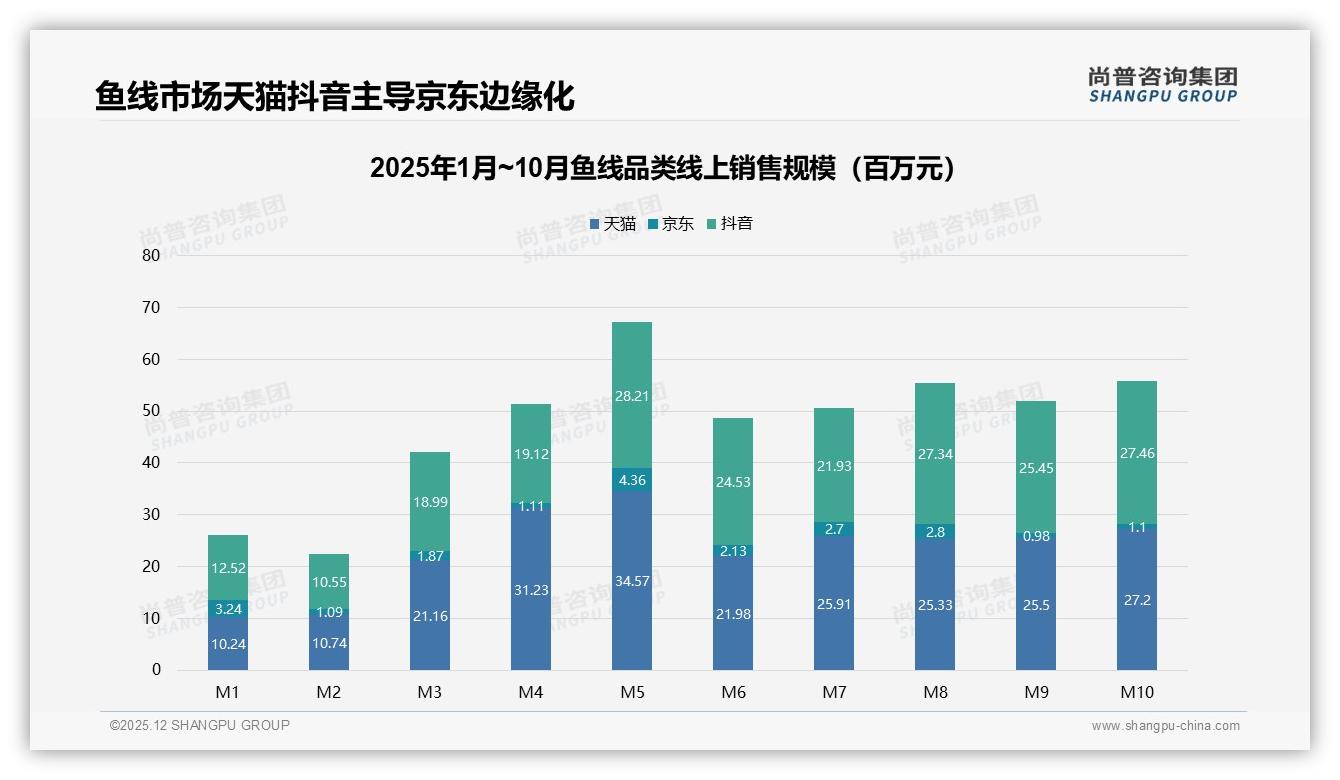 42%消费者面对涨价仍买原品牌鱼线，尚普咨询集团白皮书：性能升级是抗价武器-2025年12月-鱼线-38