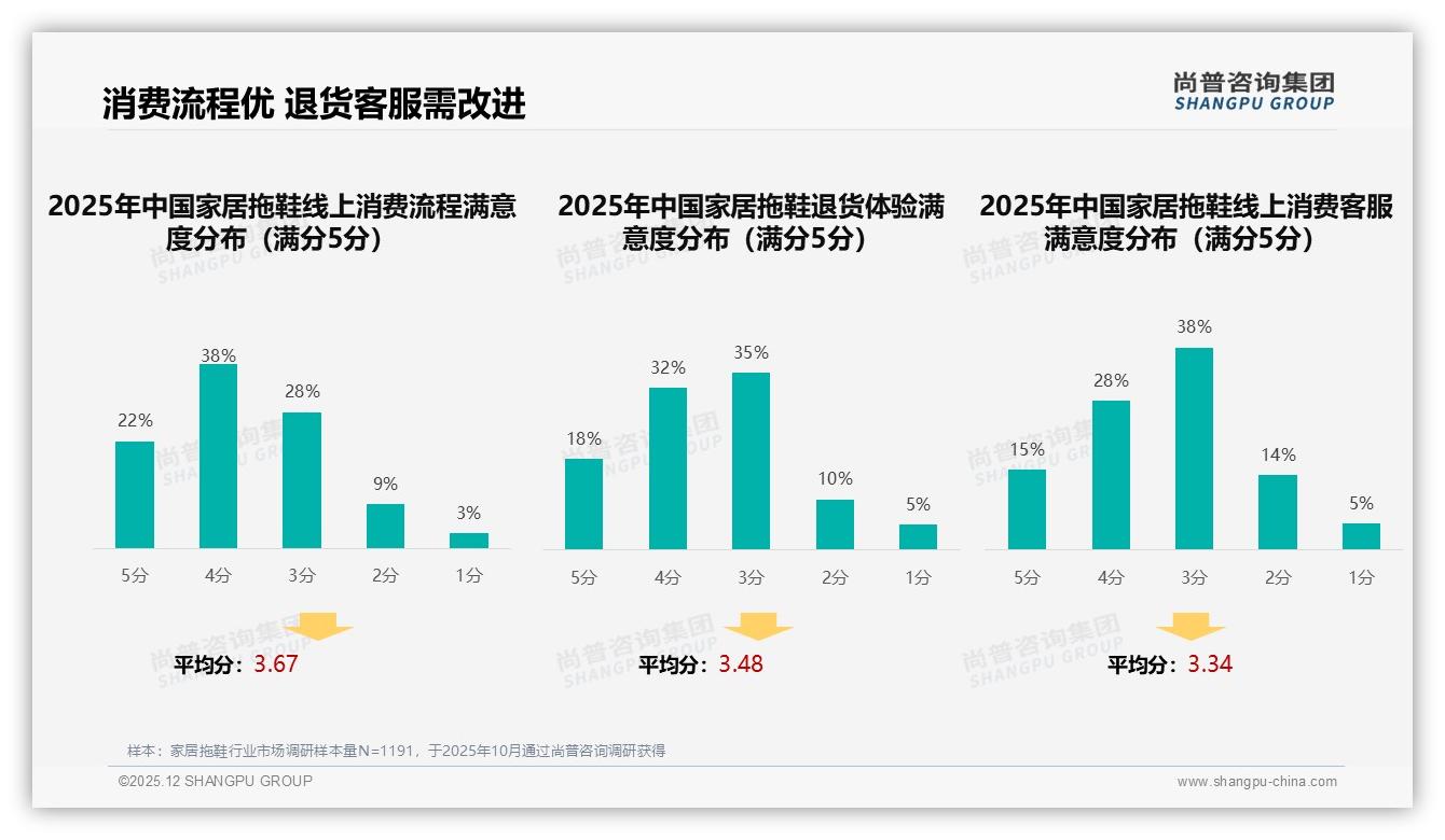 智能搜索推荐27%需求高，家居拖鞋线上体验决胜最后一米——尚普咨询集团专题解读-2025年12月-家居拖鞋-38