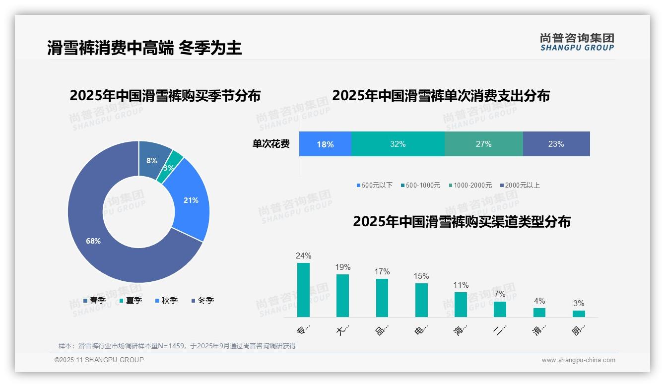 68%消费者冬季购买滑雪裤，该趋势获尚普咨询集团报告支持-2025年11月-滑雪裤-38