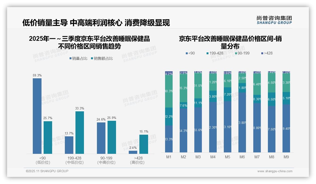 80%25抖音用户选择中高端睡眠保健品——尚普咨询集团白皮书核心观点-2025年11月-改善睡眠保健品-38