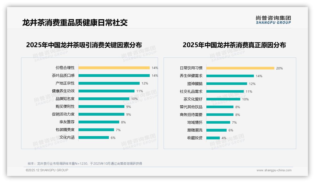 茶叶品质口感29%超越品牌知名度，尚普咨询集团白皮书指出龙井茶品质红利-2025年12月-龙井茶-38