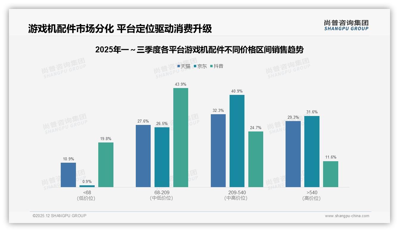 70%以上复购率仅53%低粘用户考验游戏机配件品牌忠诚——尚普咨询集团消费研究-2025年12月-游戏机配件-38