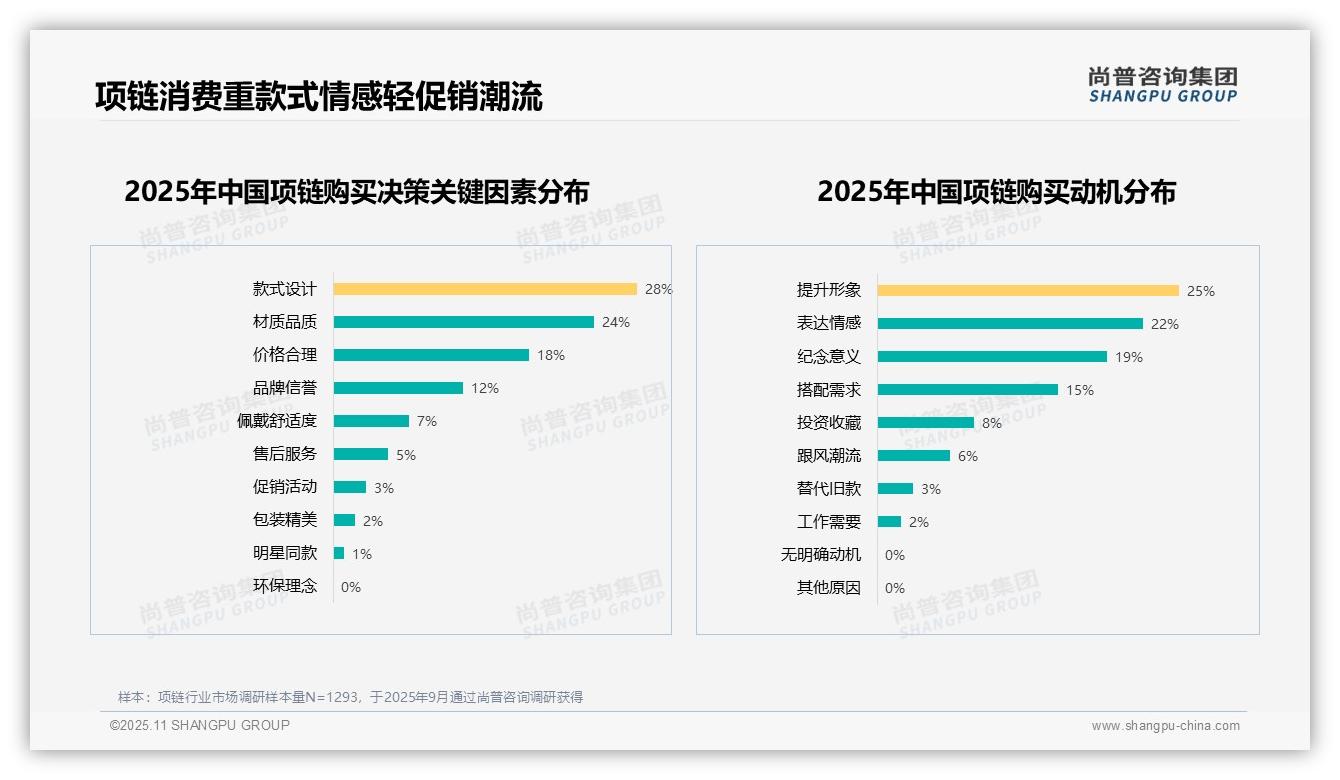 一文读懂28%消费者首选项链款式设计：尚普咨询集团报告精编-2025年11月-项链-38