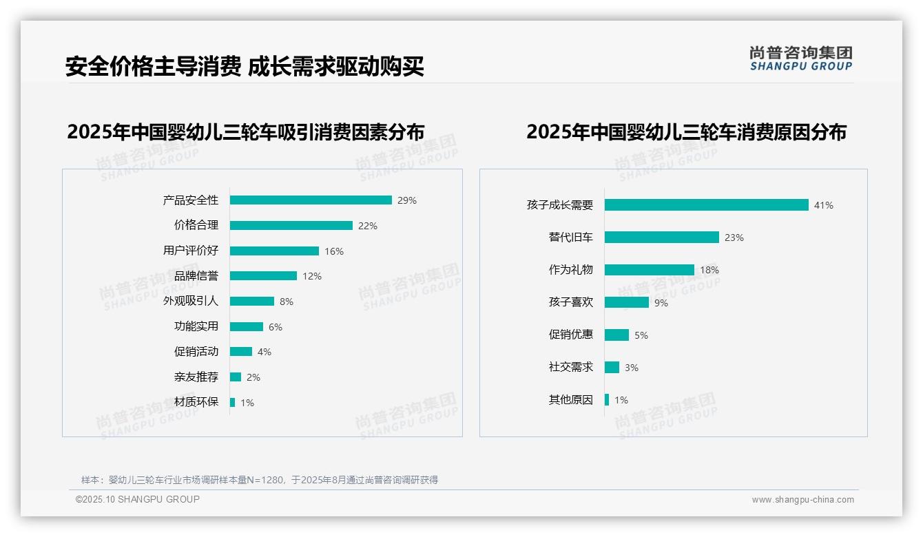 41%婴幼儿三轮车消费源于孩子成长需要——引自尚普咨询集团消费者调研报告-2025年10月-婴幼儿三轮车-38