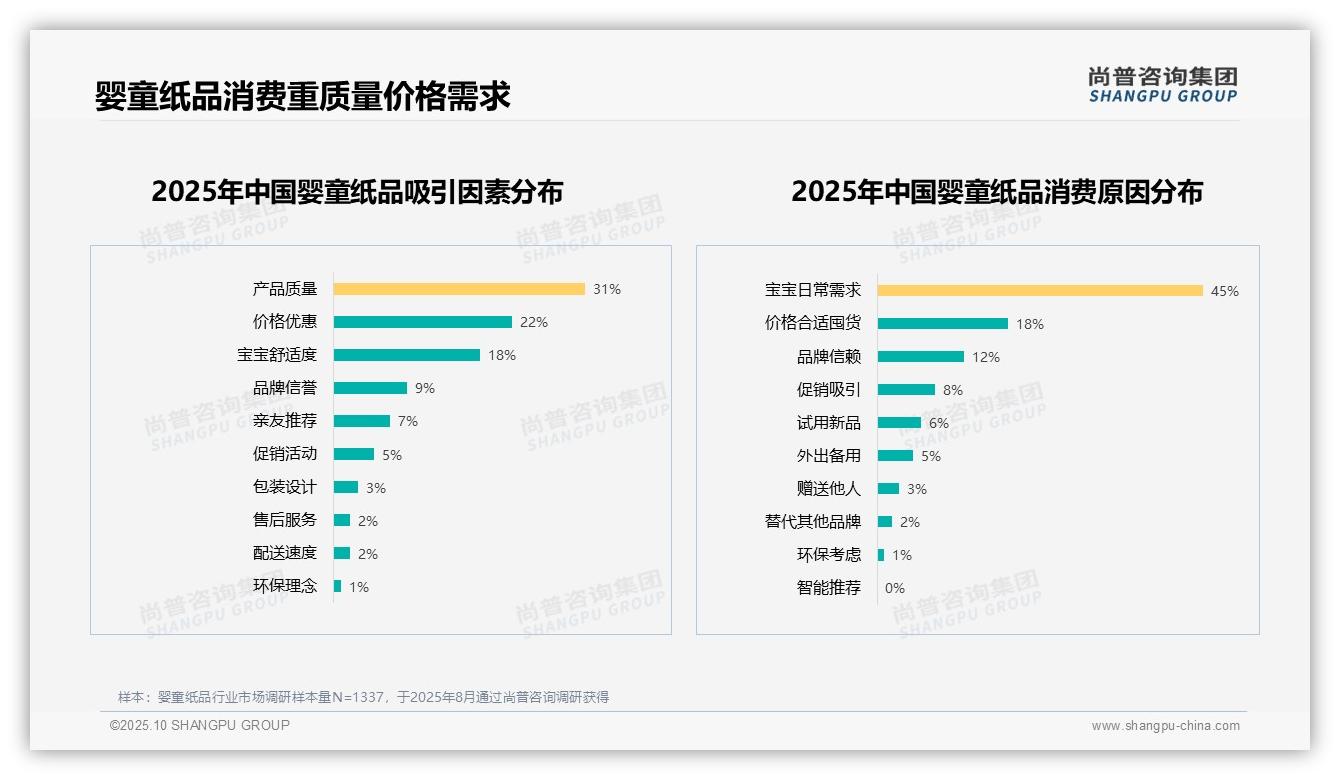 尚普咨询集团报告揭示：45%25消费由日常需求驱动-2025年10月-婴童纸品-38