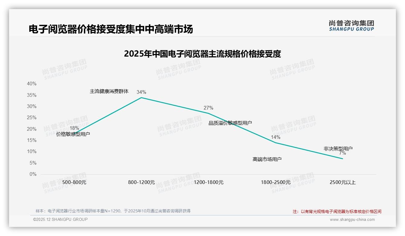 62%消费者受促销驱动购买电子阅览器，尚普咨询集团消费研究揭秘价格敏感底线-2025年12月-电子阅览器-38