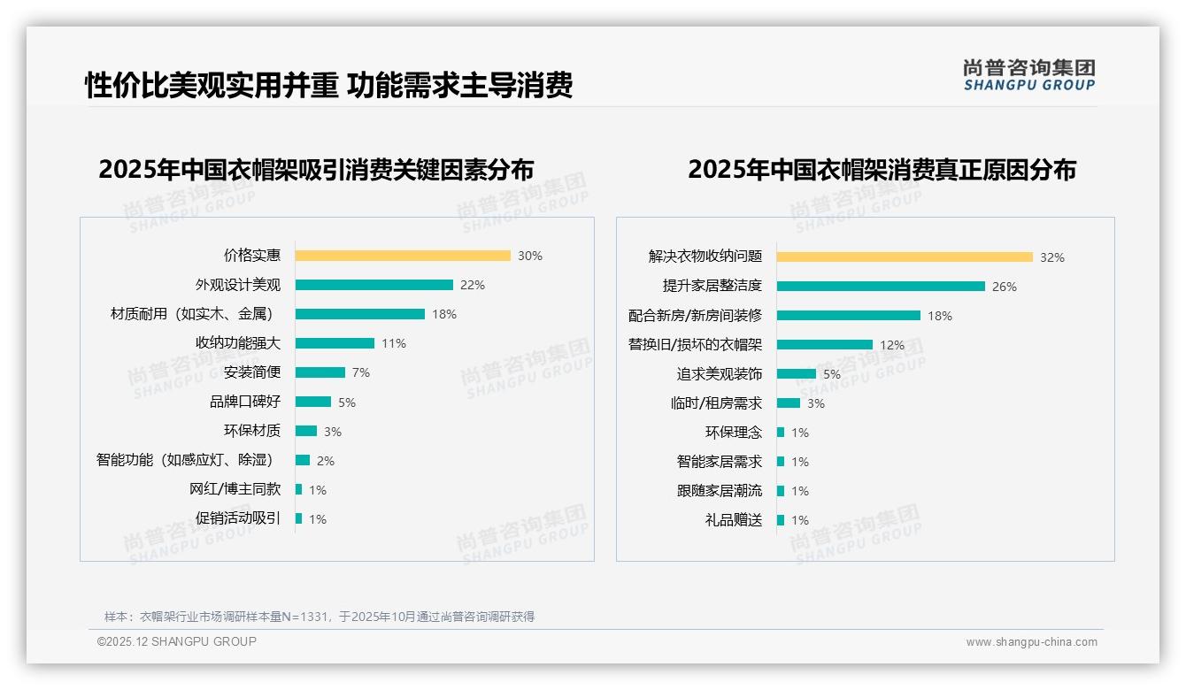 尚普咨询集团行业观察：37%消费者单次衣帽架预算100-200元，秋冬换季需求占57%-2025年12月-衣帽架-38