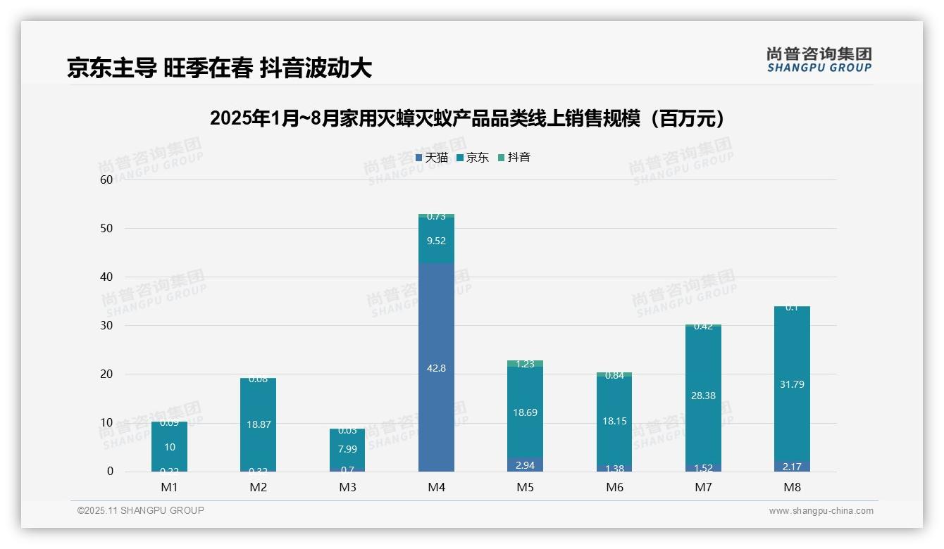58.4%销量来自中端家用灭蟑灭蚁产品，尚普咨询集团年度报告精华-2025年11月-家用灭蟑灭蚁产品-38