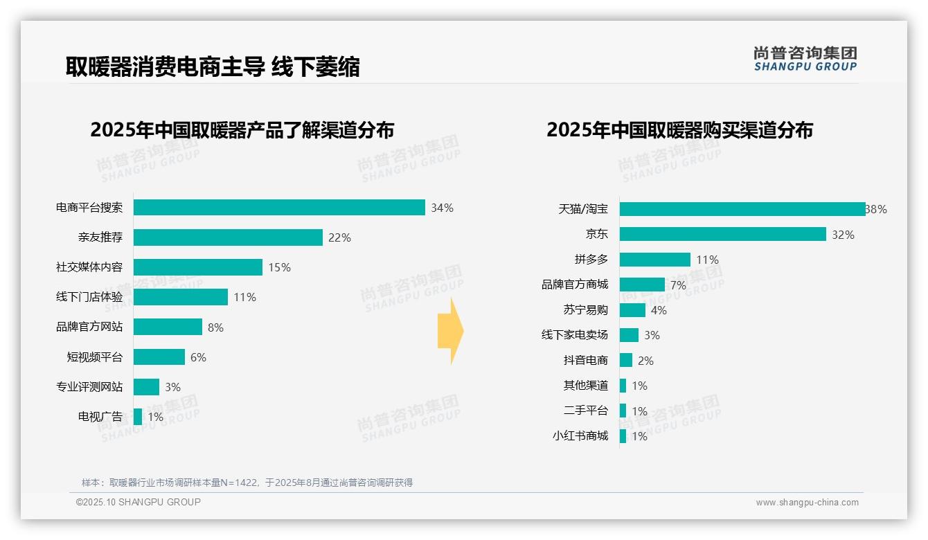 取暖器冬季消费78%揭示强需求——尚普咨询集团趋势报告摘要-2025年10月-取暖器-38