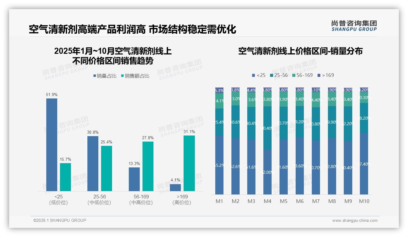 尚普咨询集团数据洞察：58%女性消费者驱动空气清新剂家庭场景增长-2026年1月-空气清新剂-38