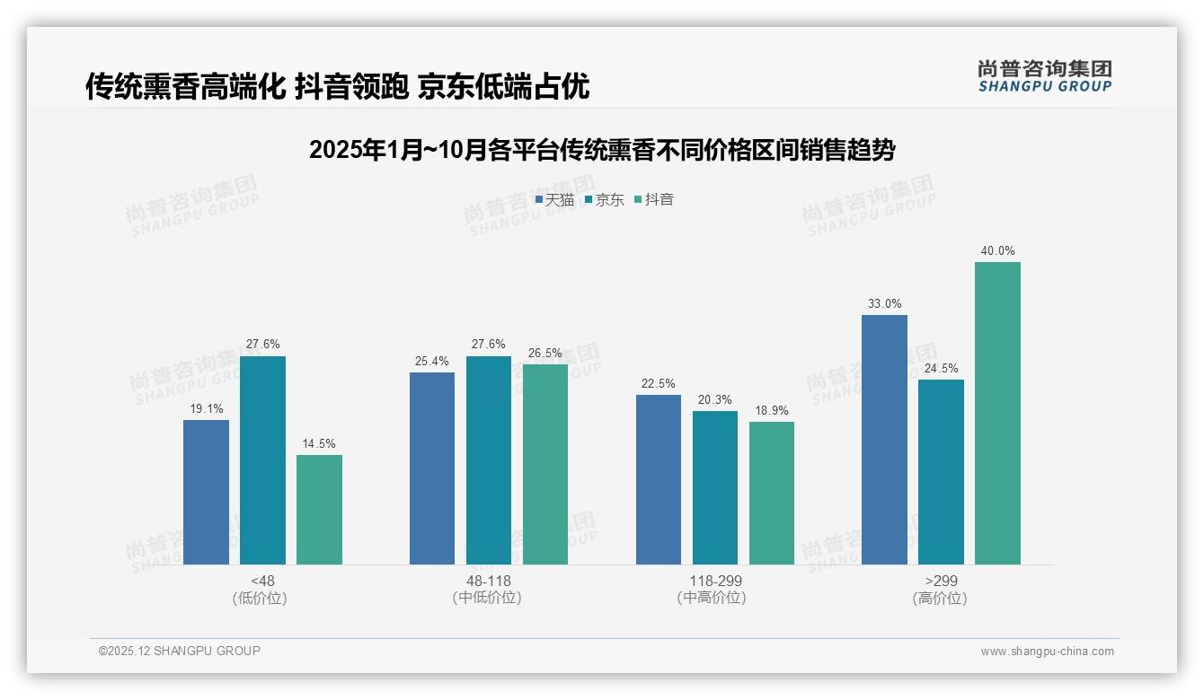 尚普咨询集团权威发布：26到45岁占比59%传统熏香中青年成绝对主力-2025年12月-传统熏香-38