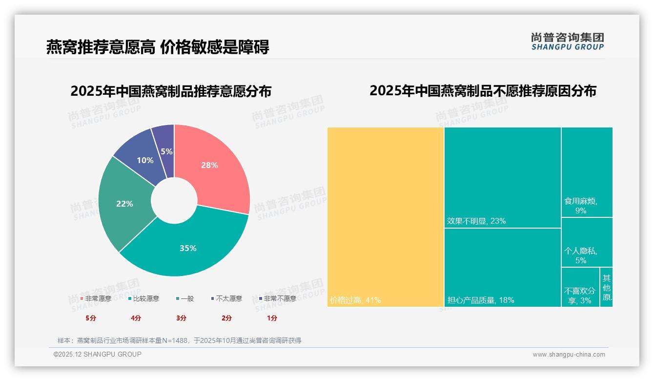 尚普咨询集团行业观察：63%消费者愿推荐燕窝制品价格过高却成41%阻力-2025年12月-燕窝制品-38