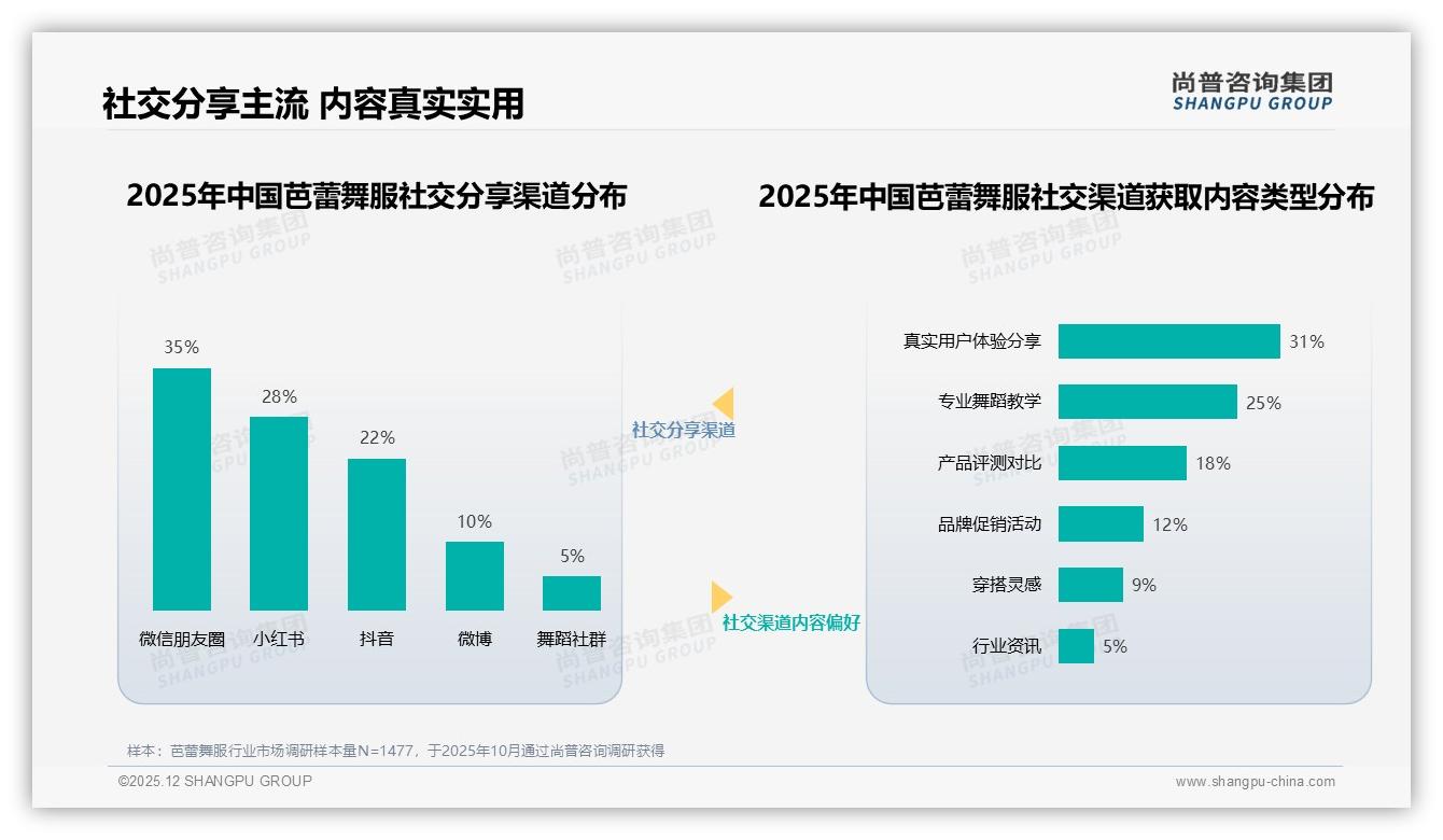 尚普咨询集团趋势雷达：国产芭蕾舞服占比68%性能性价比型占27%领跑-2025年12月-芭蕾舞服-38