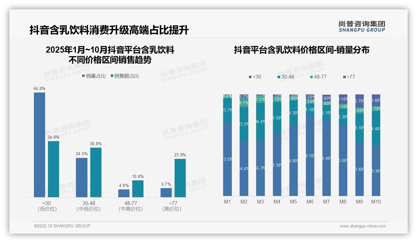 亲友口碑34%社交媒体28%_传统广告仅13%_含乳饮料种草路径重构——尚普咨询集团行业透视-2025年12月-含乳饮料-38