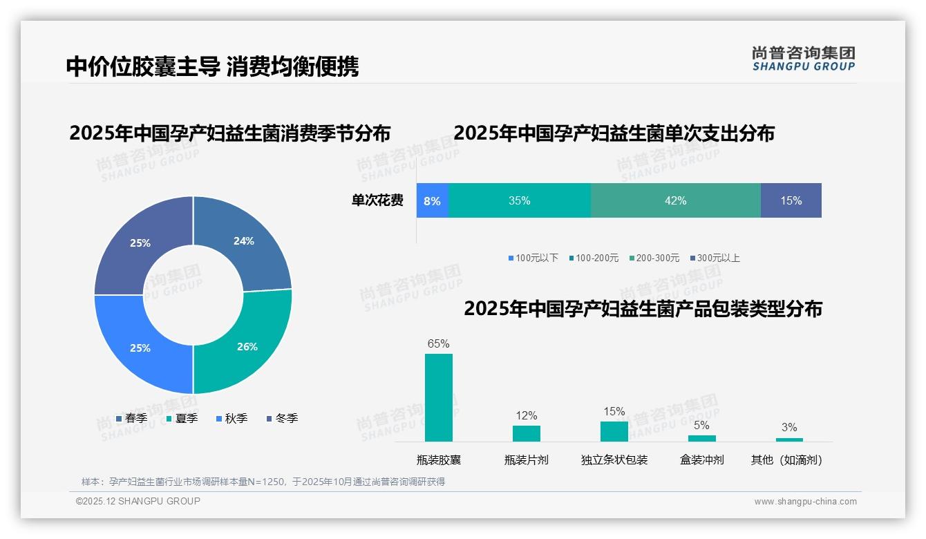 尚普咨询集团品类洞察：100到150元价位48%孕产妇益生菌最畅销-2025年12月-孕产妇益生菌-38