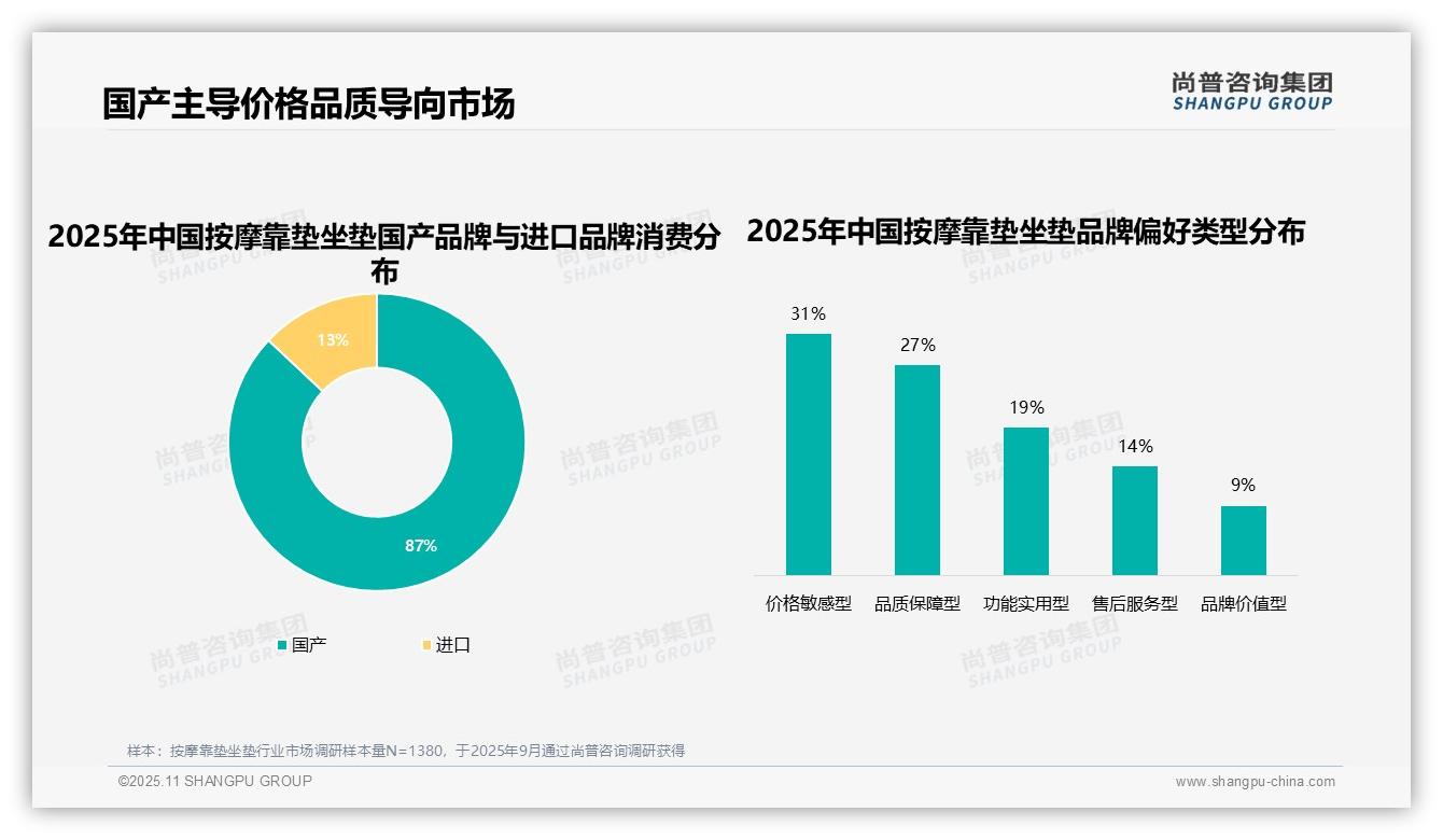 重磅发现：87%消费者青睐国产品牌按摩靠垫坐垫，尚普咨询集团报告发布-2025年11月-按摩靠垫坐垫-38