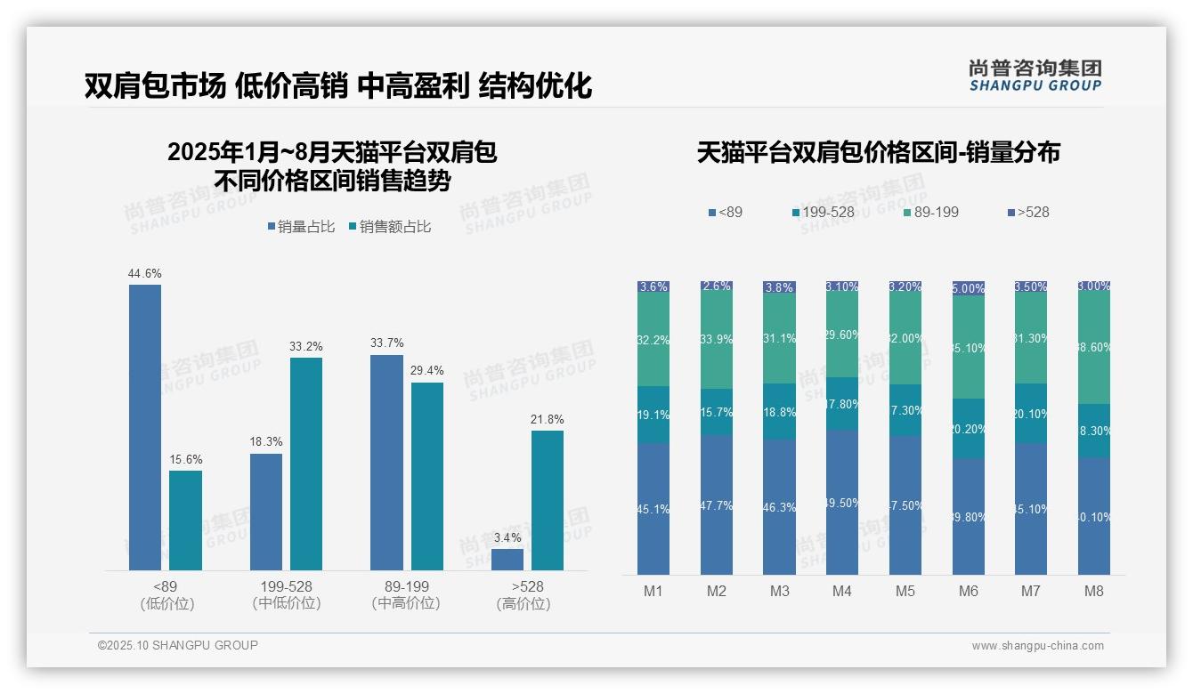 行业风向：尚普咨询集团报告提出京东高端双肩包销售额占比52.2%-2025年10月-双肩包-38