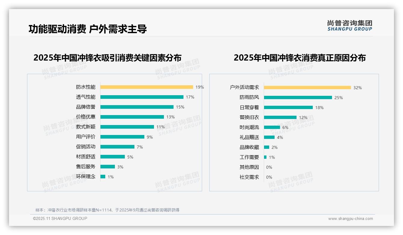 67%消费者愿意推荐冲锋衣，该趋势获尚普咨询集团报告支持-2025年11月-冲锋衣-38