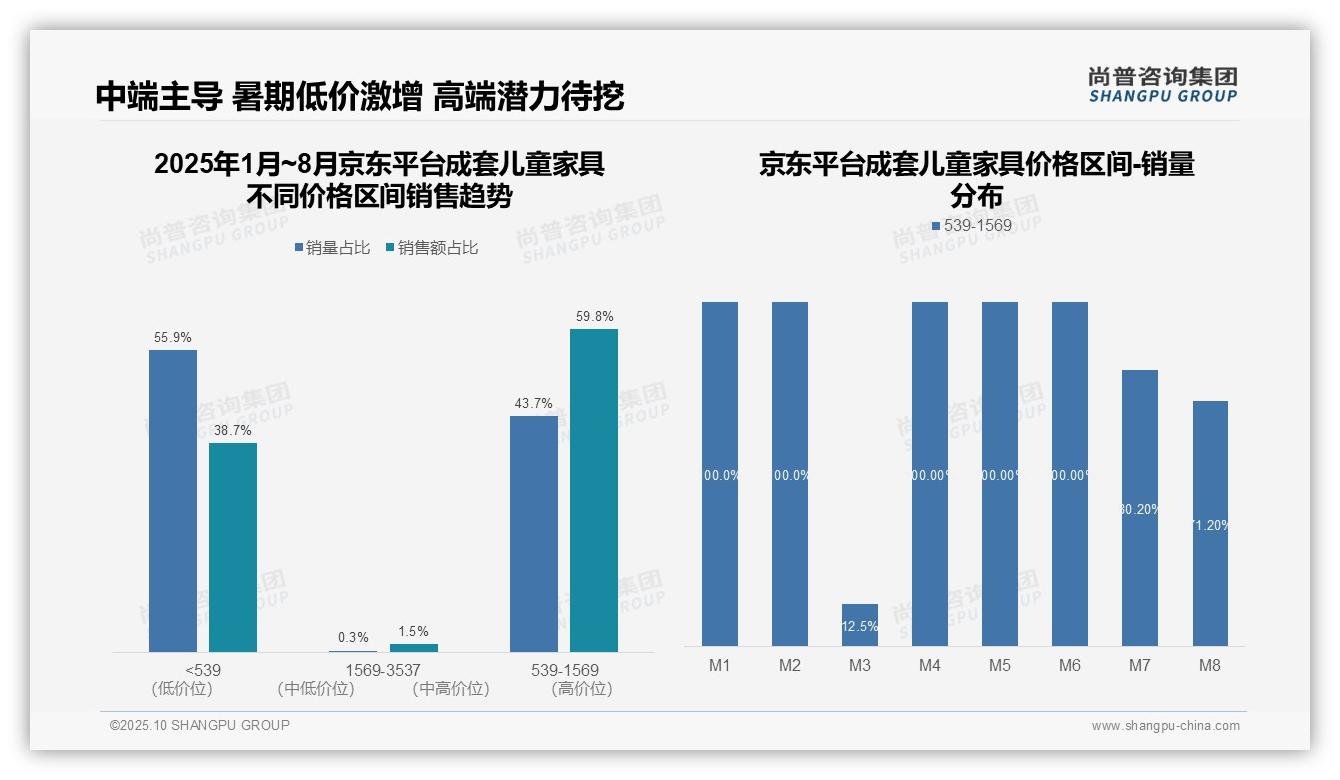 抖音成套儿童家具高端销售占40.6%——尚普咨询集团市场研究报告-2025年10月-成套儿童家具-38