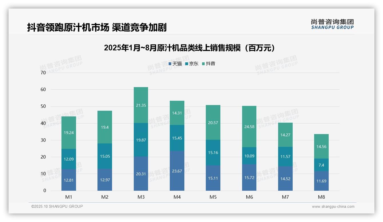 原汁机抖音销售占比38.2%领先行业——尚普咨询集团白皮书核心观点-2025年10月-原汁机-38